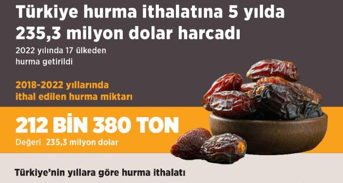 Türkiye hurma ithalatına 5 yılda 235,3 milyon dolar harcadı